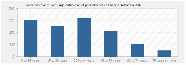 Age distribution of population of La Chapelle-Achard in 2007
